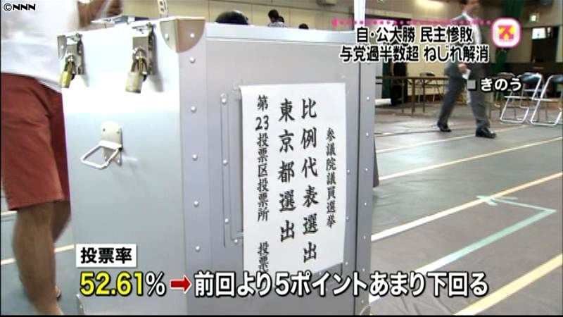 参院選投票率５２．６１％　前回を下回る