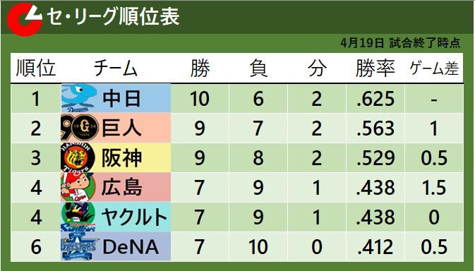 【セ・リーグ順位表】DeNAが5連敗で最下位転落　阪神森下＆大山の2発で引き分けはさみ4連勝