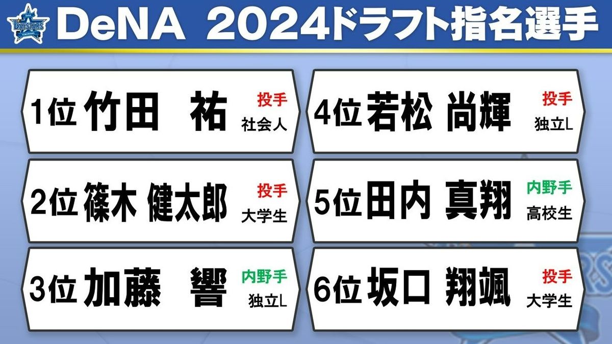 【ドラフト会議】DeNAの指名9選手 社会人＆独立リーグから3選手を指名するなど“即戦力を重視”か