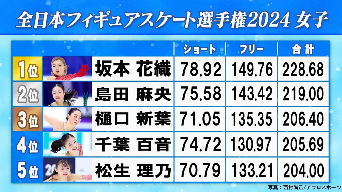 【女子フィギュア】坂本花織が史上9人目の4連覇　4回転に挑んだ島田麻央は技術点で高得点マークし2位　樋口新葉が3位