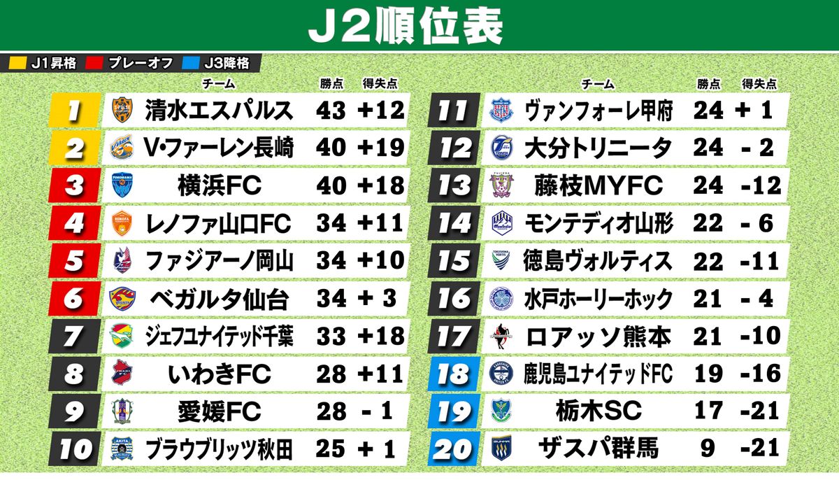【J2順位表】首位清水が敗戦　2位長崎＆3位横浜FCとの勝ち点差は『3』に縮まる　4位山口から7位千葉は勝ち点1差の混戦