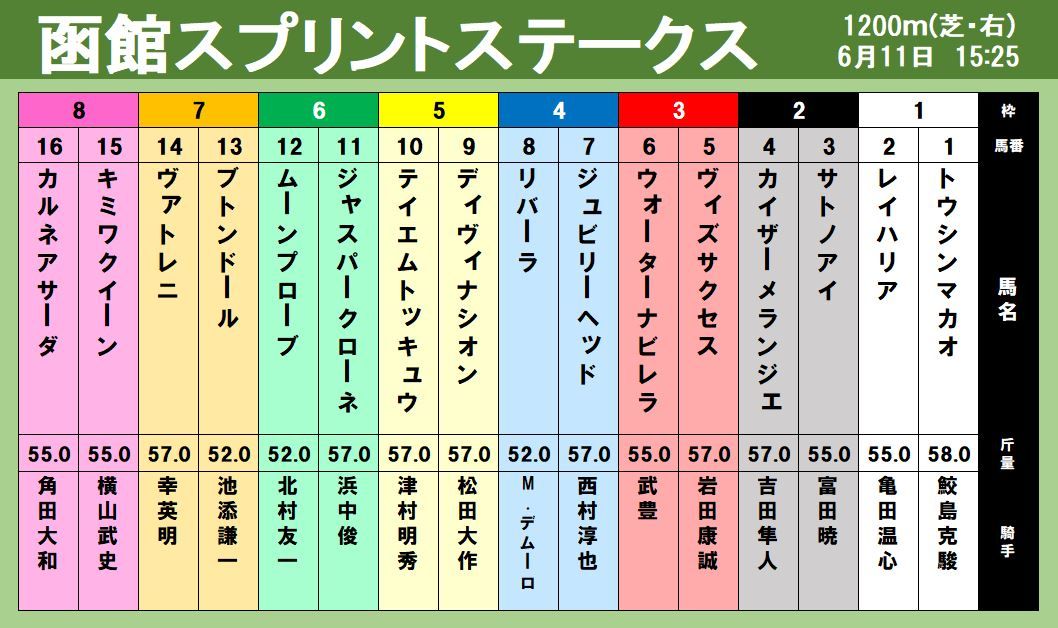【出馬表】ウォーターナビレラは武豊とのコンビで1年7か月ぶりの勝利へ　函館スプリントS
