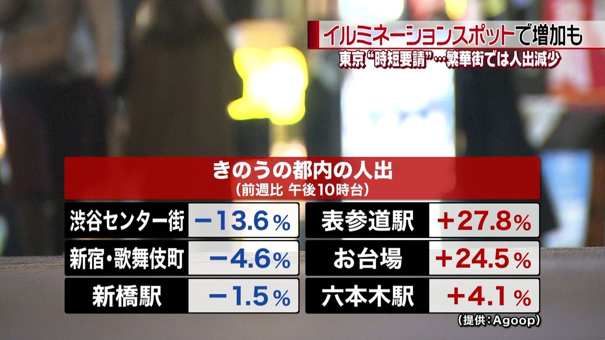 東京“時短営業”街で感染者減少に期待の声