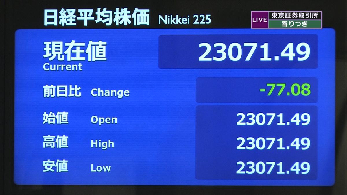 日経平均　前営業日比７７円安で寄りつき