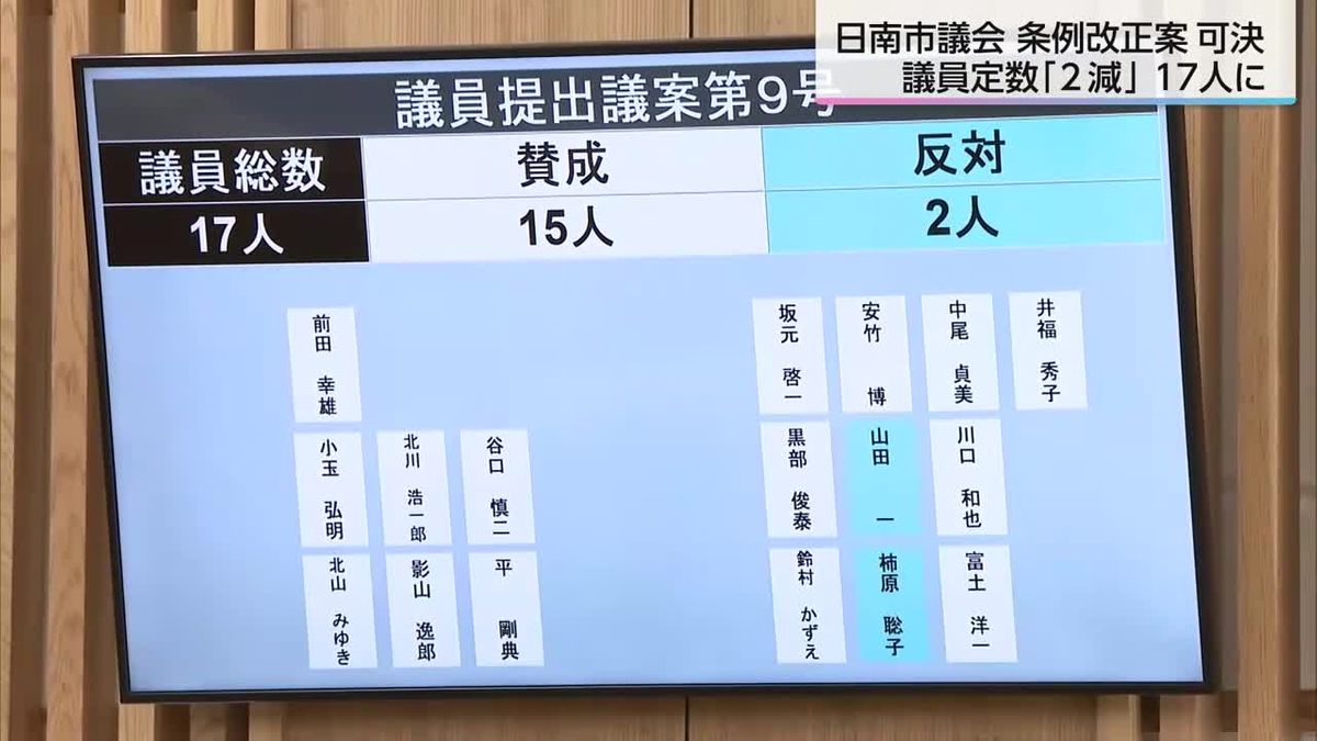 日南市議会　議員定数「２減」　条例改正案を可決