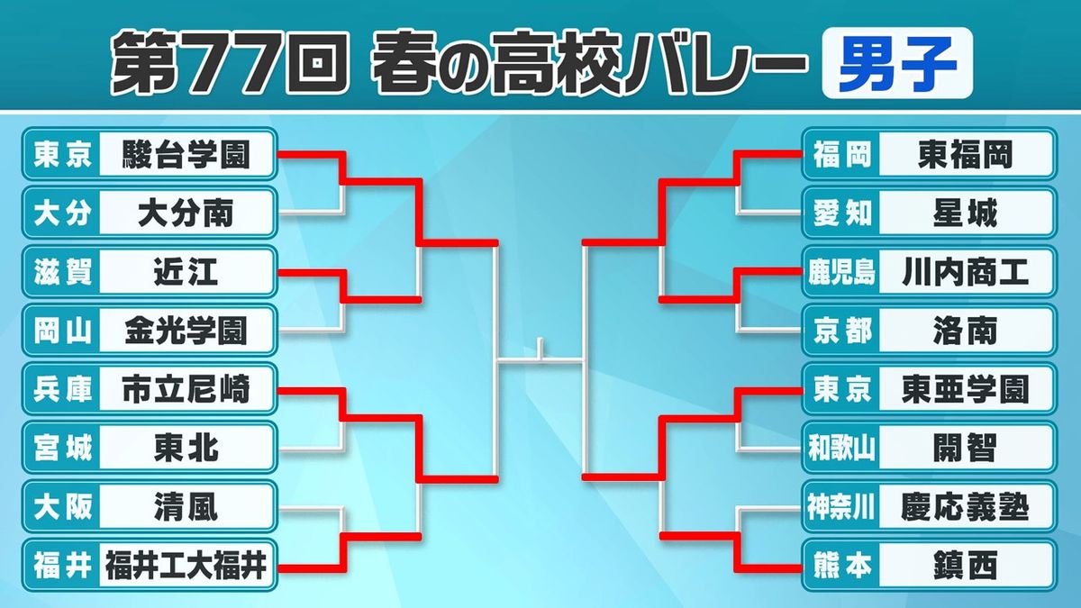 【春高バレー男子】大会3連覇＆高校3冠へ駿台学園が貫禄の4強入り　東京代表は男女ともにベスト4入り果たす