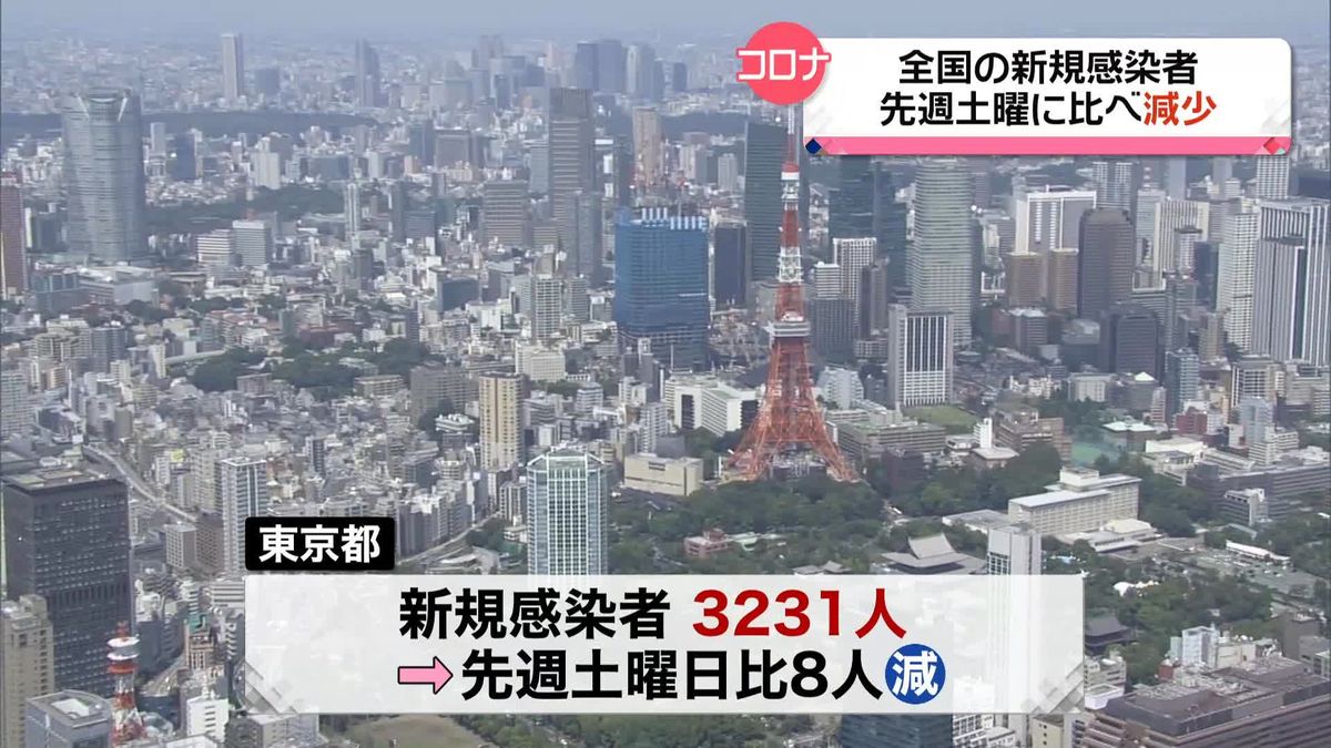 東京都　新たに3231人の感染確認　全国は3万4173人