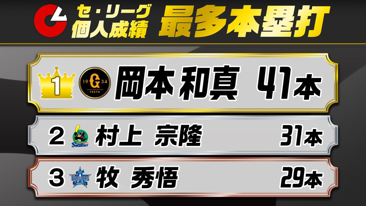 【セ・リーグ本塁打王】巨人・岡本和真が自身最多41本で2年ぶり3度目の本塁打王　　