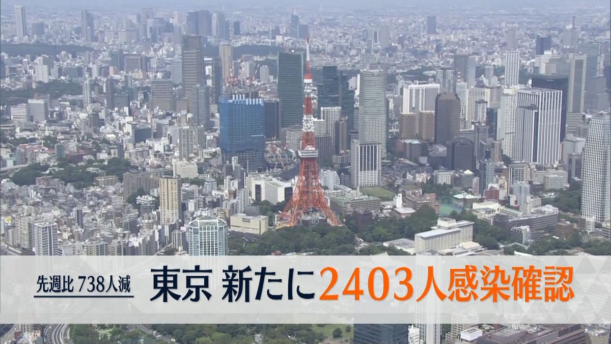 東京で新たに2403人の感染確認　新型コロナウイルス