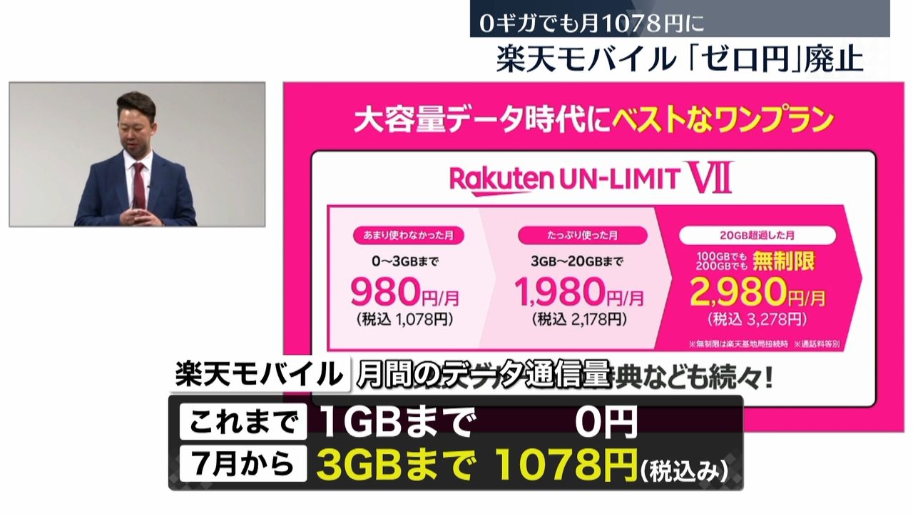 楽天モバイル「0円」廃止へ 0ギガでも月1078円に（2022年5月13日掲載）｜日テレNEWS NNN