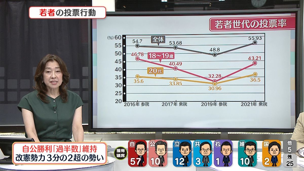 【解説】選挙権18歳引き下げ“5回目”──参院選「若者世代の投票行動」は？