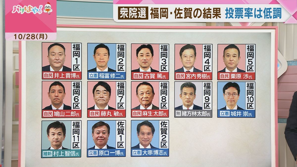 【さあ、開票だ。】衆院選福岡と佐賀の小選挙区の結果まとめ　福岡の投票率は戦後2番目に低く