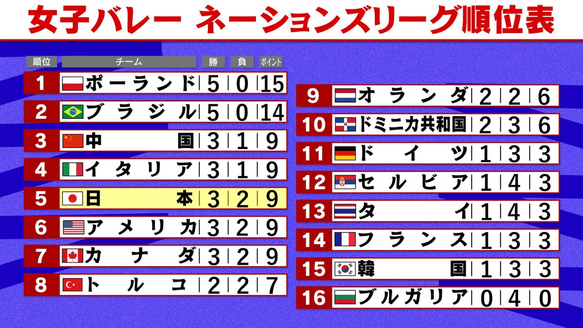 【女子バレーNL】日本は世界2位ブラジルにフルセットで敗戦も6位→5位に上昇