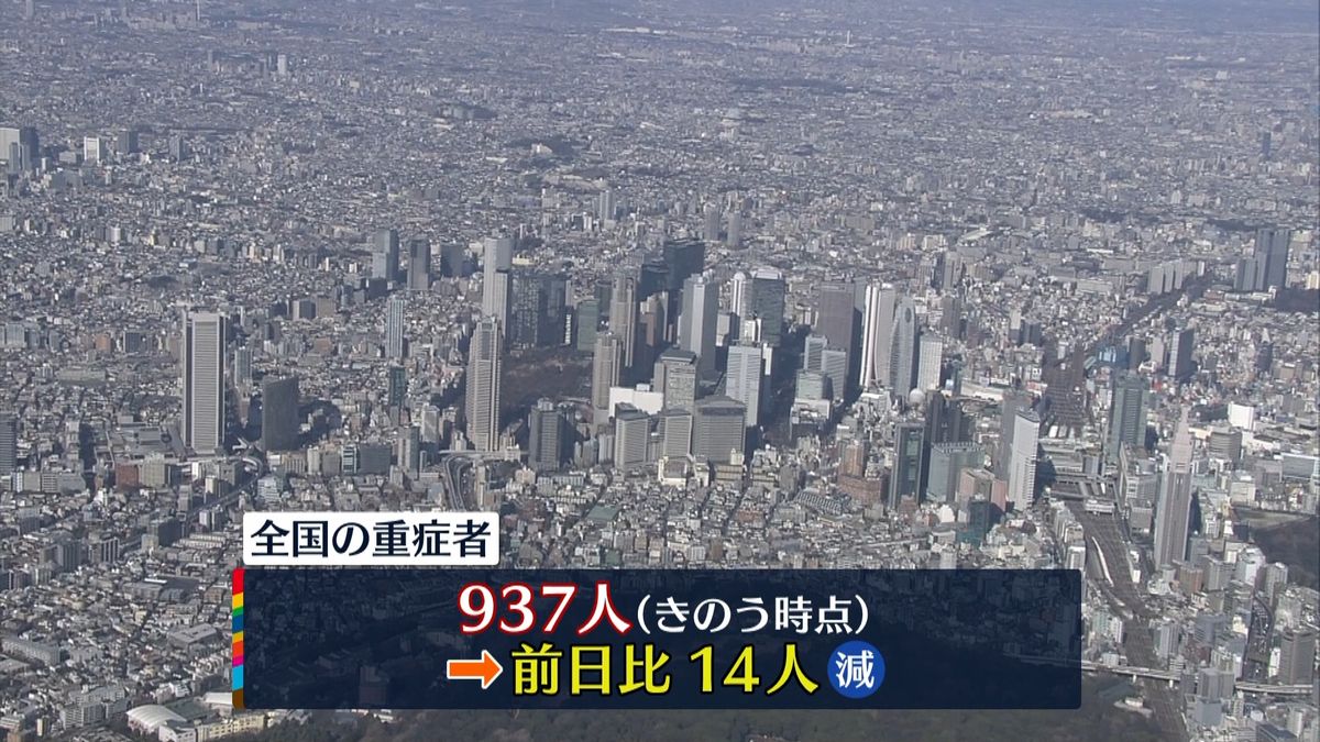 全国の重症者937人　前日から14人減