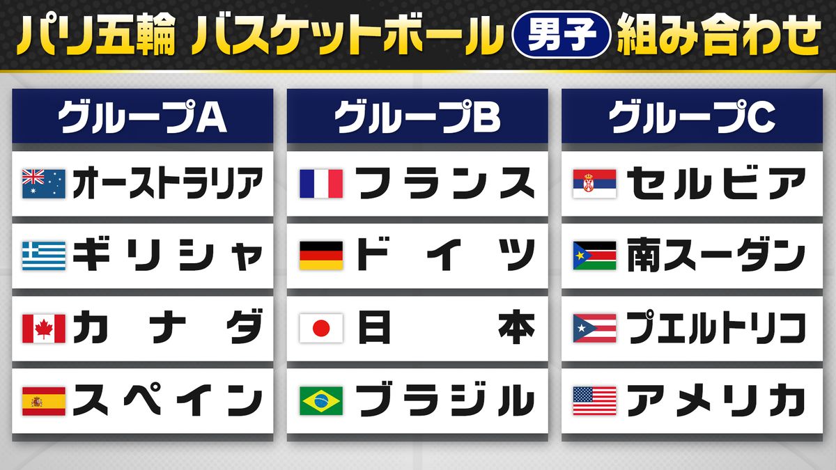 【男子バスケ】パリ五輪出場チーム出そろう　日本がいるグループには世界ランク12位のブラジルが加わる