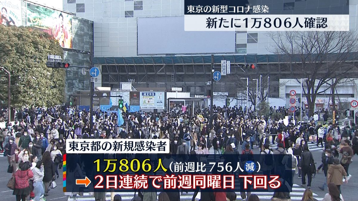 東京の感染者1万806人　20代男性含む30人が死亡