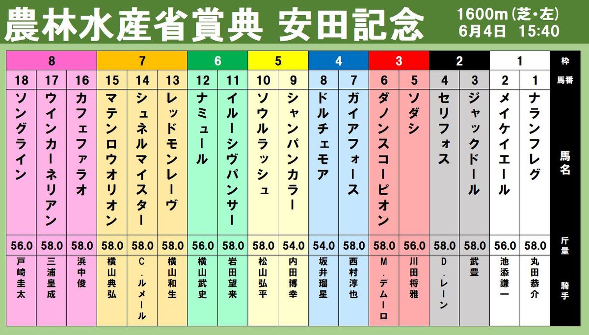 【出馬表】安田記念　前回VソングラインがG1連勝なるか