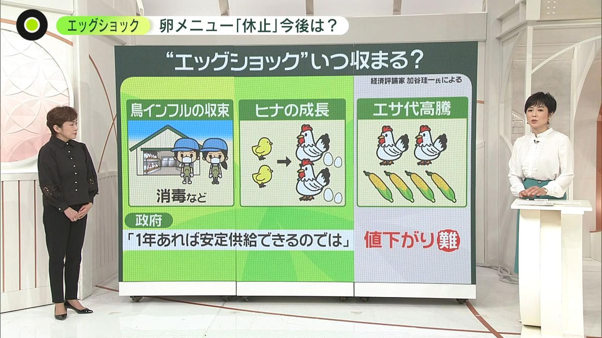 【解説】卵高騰…いつ収まる？　経済評論家「安定供給できても卵の価格は元通りにならない」　そのワケは