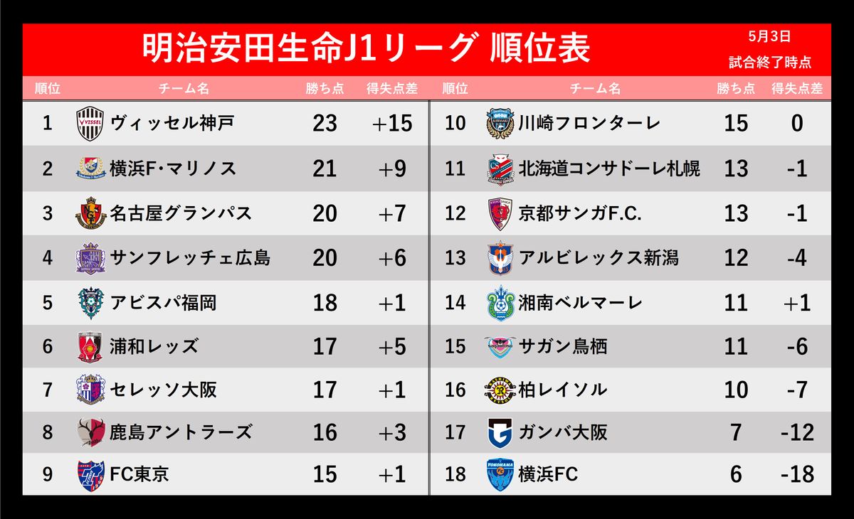 【J1順位表】首位神戸は土壇場で名古屋に追いつかれる 鹿島3連勝 横浜FCが11戦目で勝利