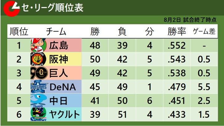 【セ・リーグ順位表】阪神8連勝で2位浮上 4連敗の巨人は3位転落 広島が首位キープ