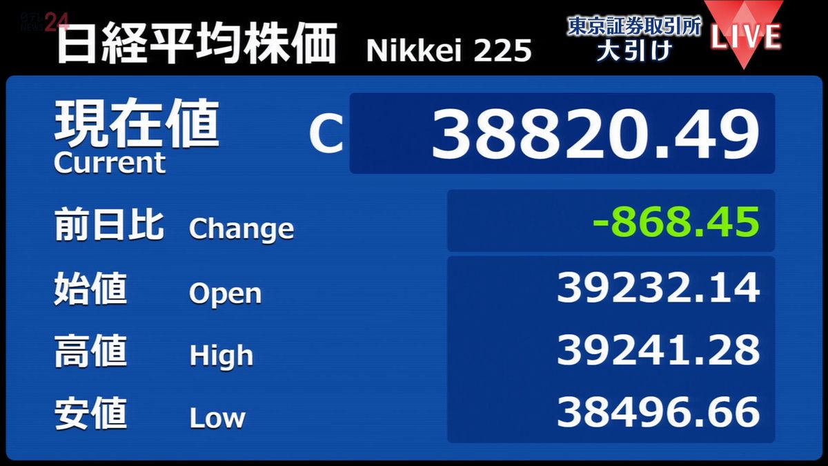 日経平均868円安　米市場下落の流れ受け、半導体関連中心に売り広がる