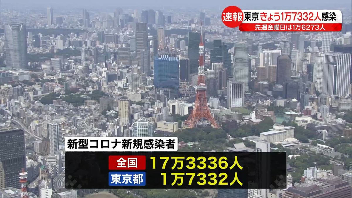 新たに東京都内で1万7332人、全国17万3336人の感染確認　先週金曜より増加