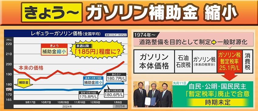 ガソリンの補助金が縮小