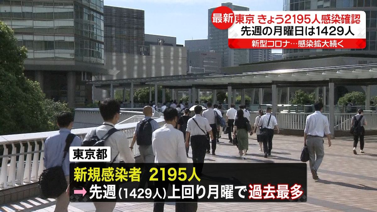 東京２１９５人の感染確認　月曜の最多更新