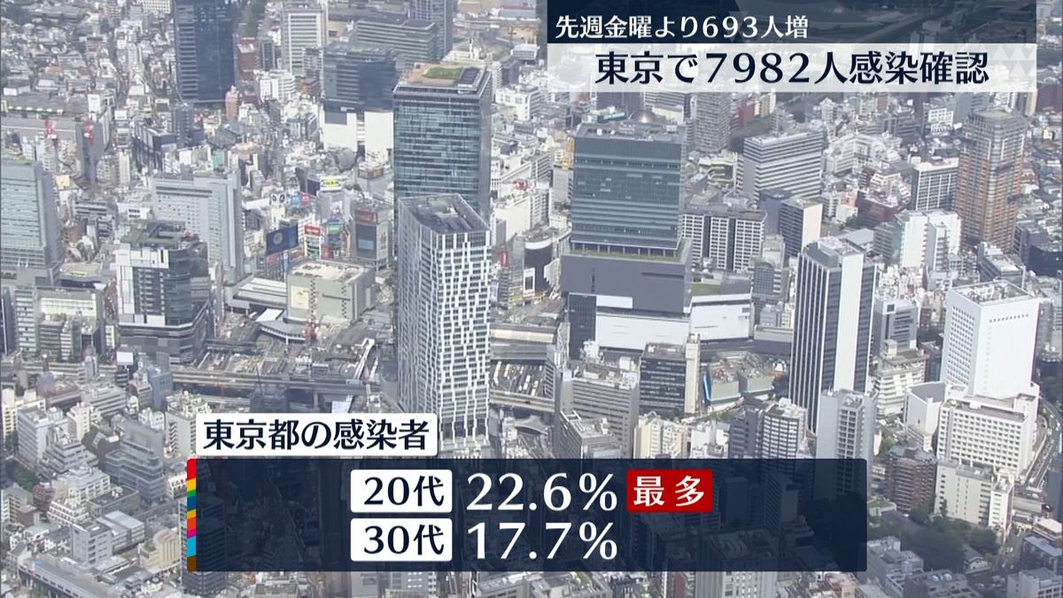 東京7982人感染確認　7日間平均は4日連続100％超　増加傾向続く