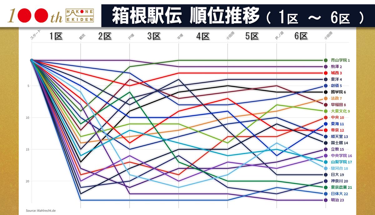 【箱根駅伝】6区順位推移　法政大・武田和馬が9→7位快走　1～4位は変動なし