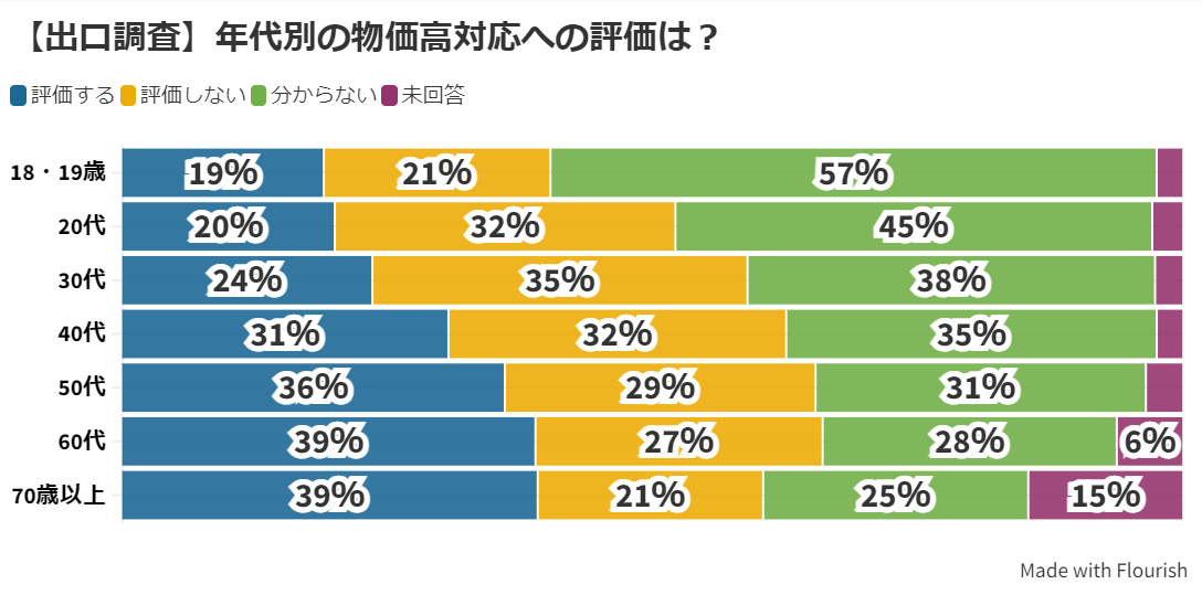 【出口調査】40代以下で「分からない」の割合が最多 岸田首相の物価高対応への評価