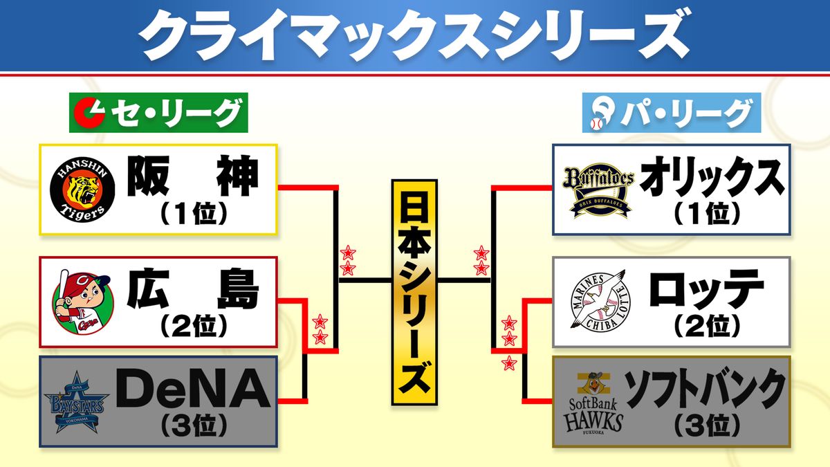 CSファイナル第1戦終了時　阪神、オリックスが2勝