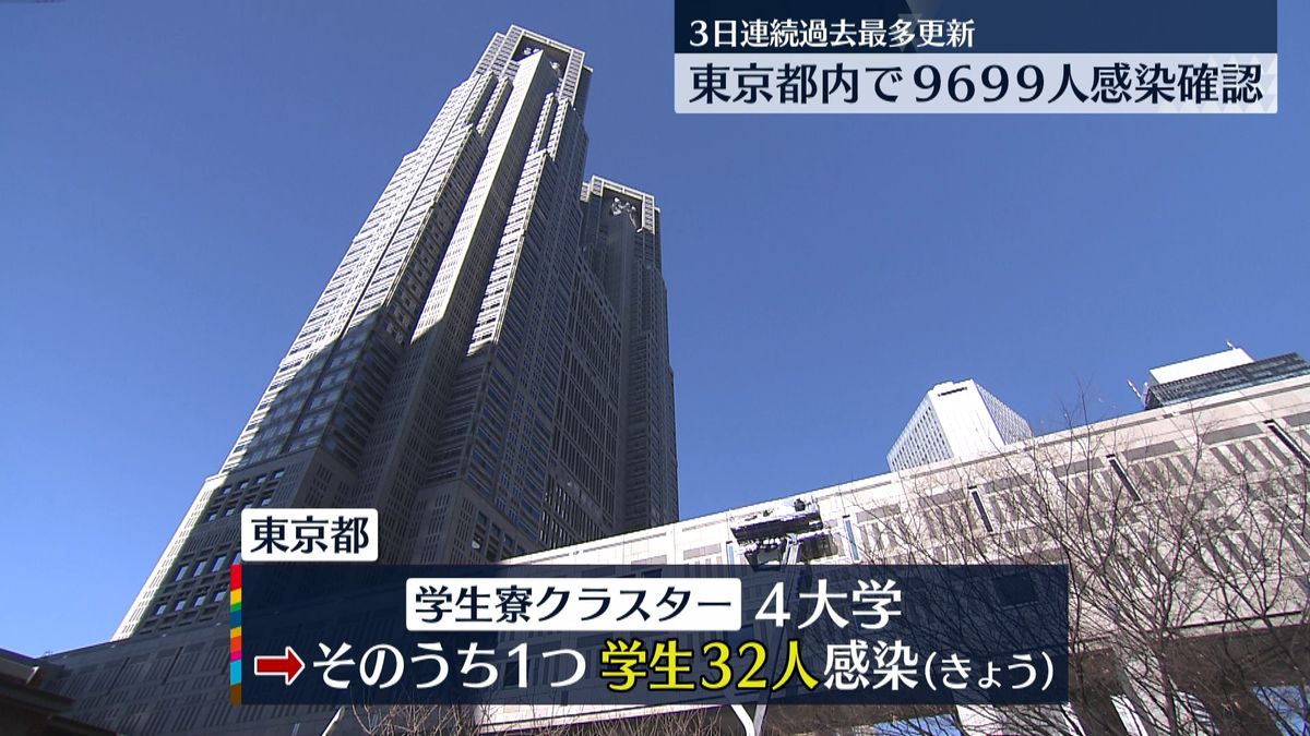 東京で９６９９人「減少のきざしみえない」