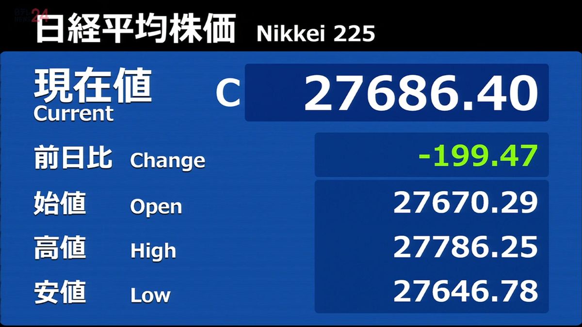 日経平均199円安　終値2万7686円