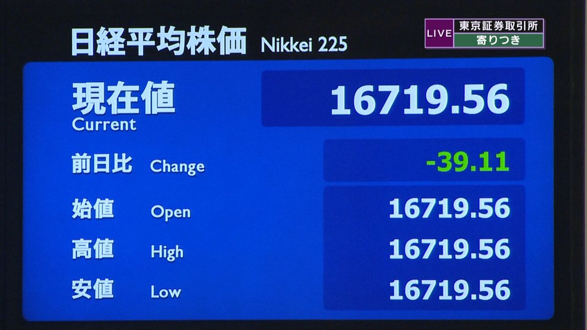 日経平均株価　前日比３９円安で寄りつき