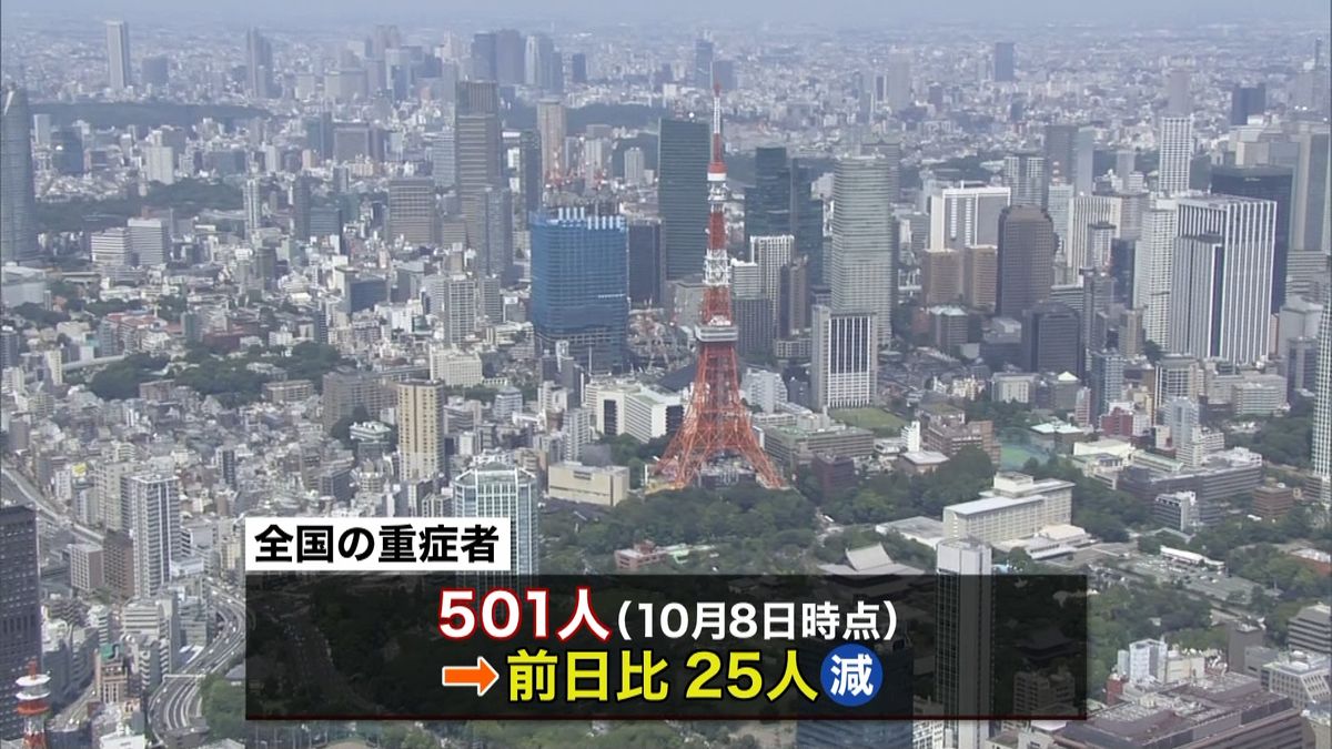 コロナ全国重症者５０１人３１日連続で減少