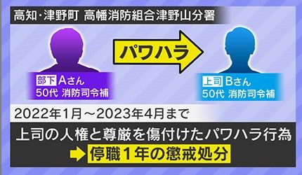 パワハラを行ったのは50代の消防指令補A氏 