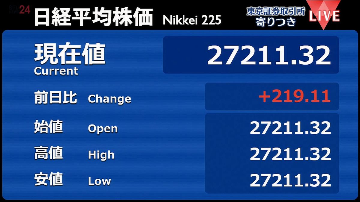 日経平均　前営業日比219円高で寄りつき