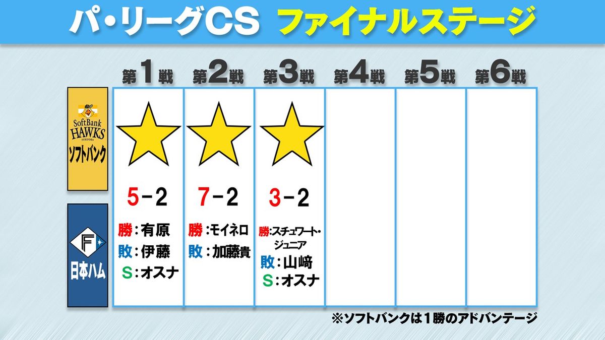 【パCS】ソフトバンクが3連勝で4年ぶり日本シリーズ進出　リーグ王者の貫禄みせる