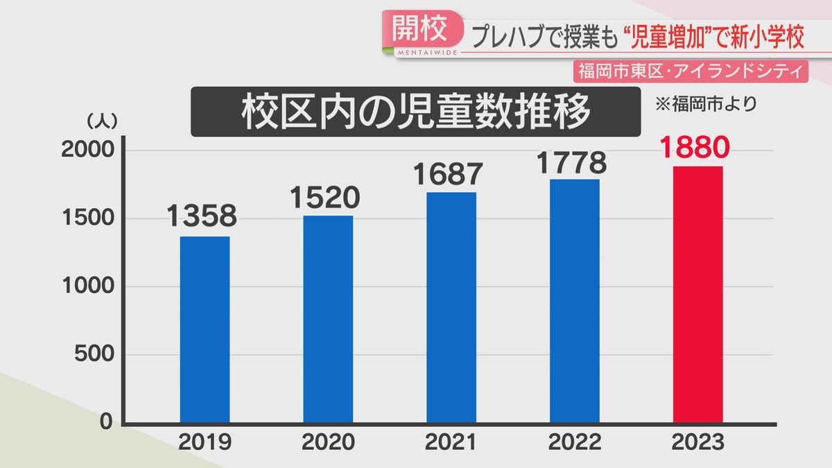 校区内の児童数の推移