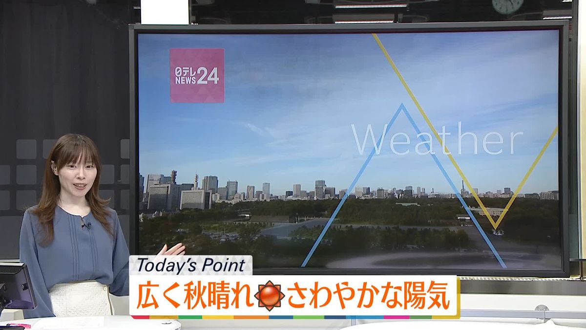 【天気】全国的に晴れる所が多い、絶好の洗濯日和　九州南部と四国、夜に一部で雨