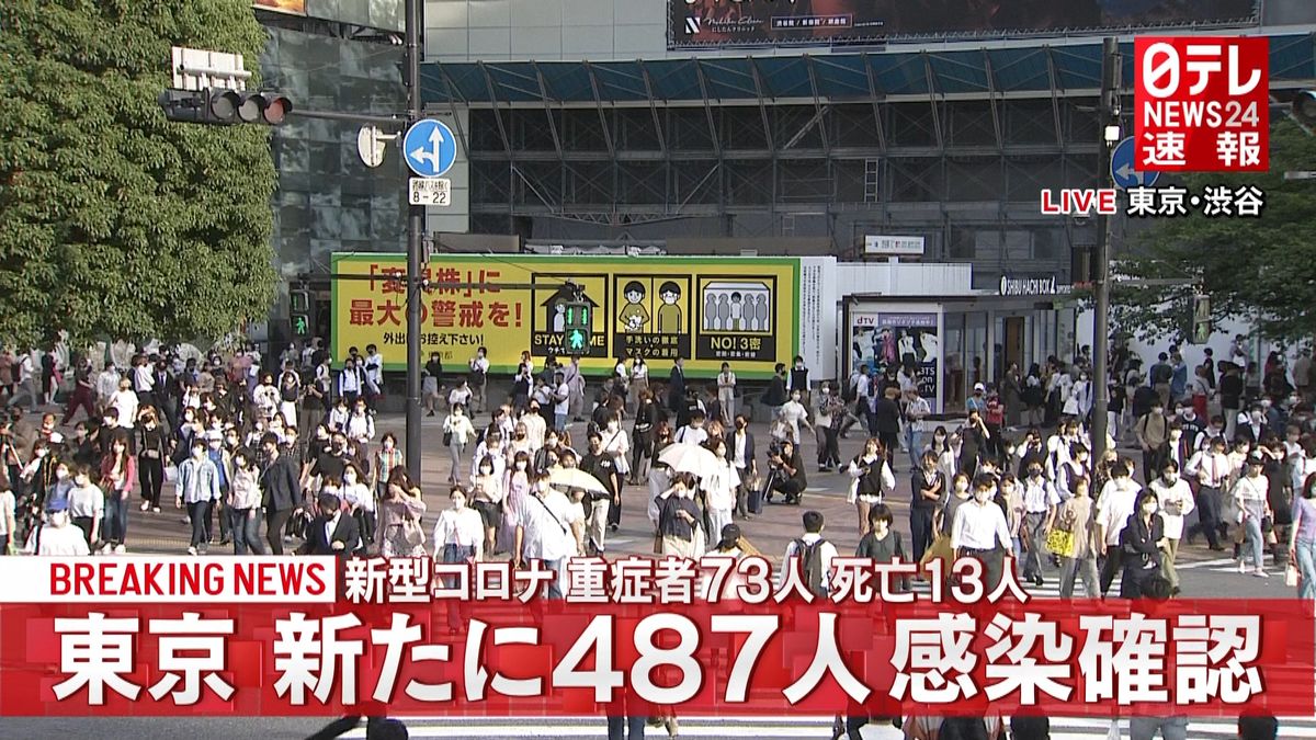 東京新たに４８７人感染確認　重症者７３人