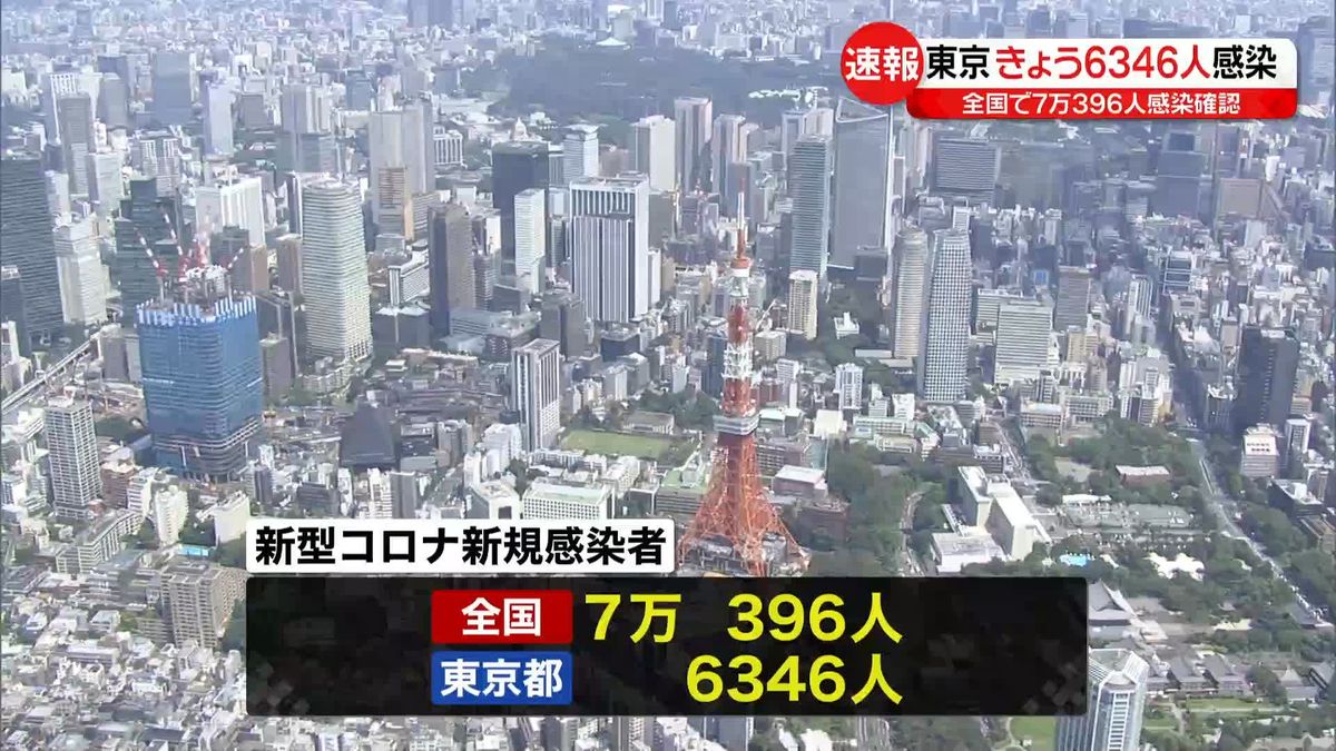 東京で新たに6346人の感染確認　全国で7万396人　新型コロナ
