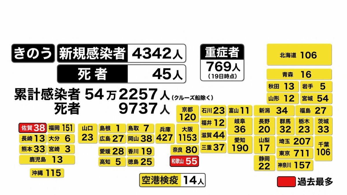 全国で４３４２人感染確認　死者は４５人