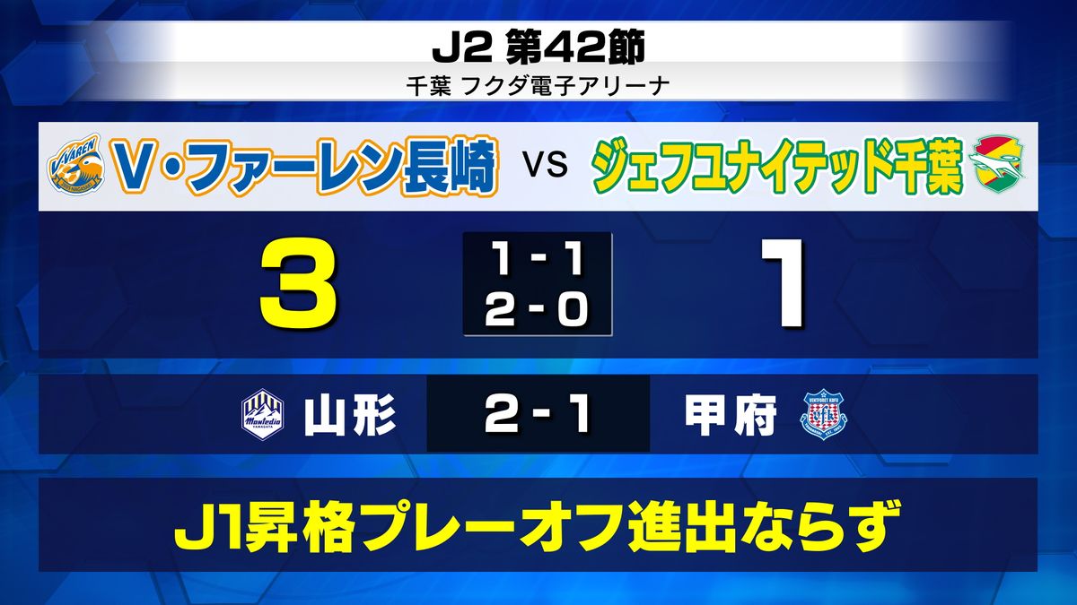 【速報】V・ファーレン長崎 J1昇格プレーオフ進出ならず