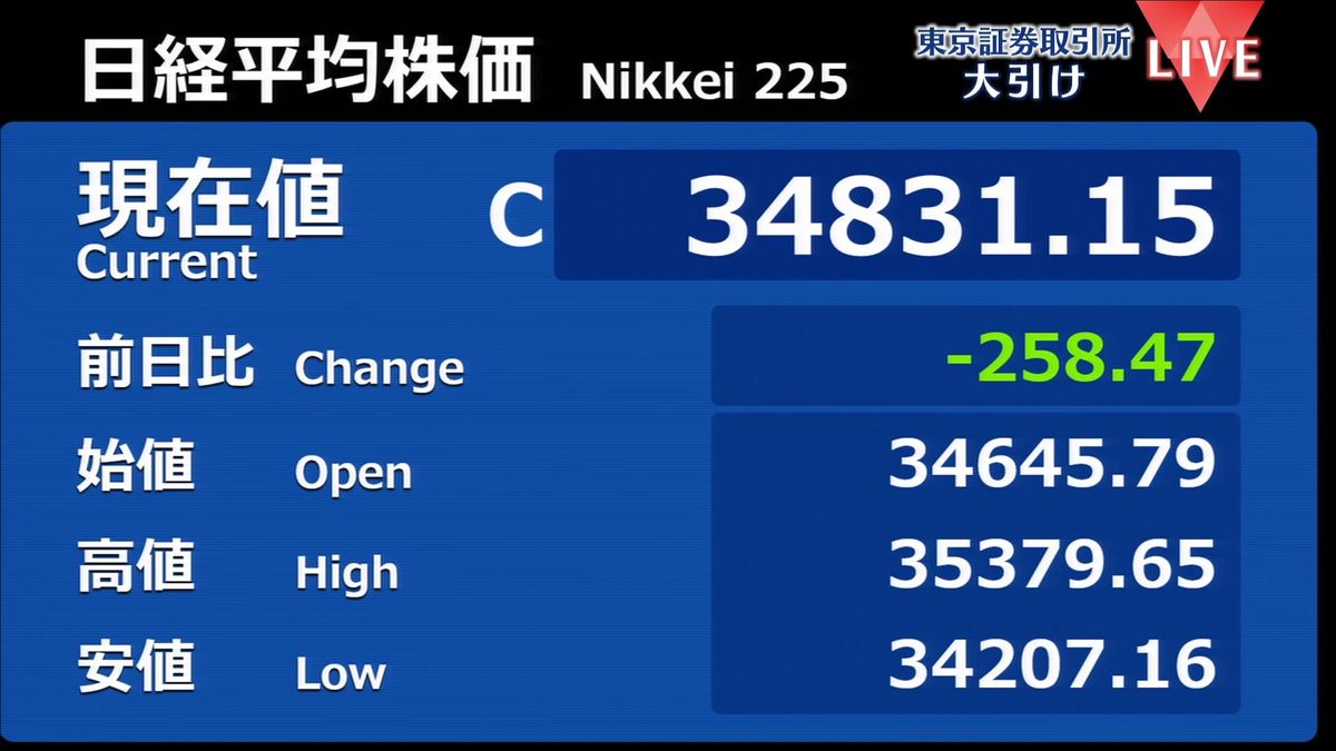 日経平均株価258円安　終値3万4831円