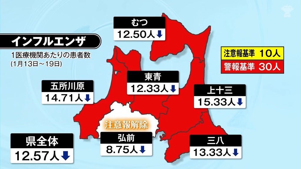 インフルエンザ減少傾向　弘前保健所管内の「注意報」が解除　他の管内は「警報」が継続　青森県