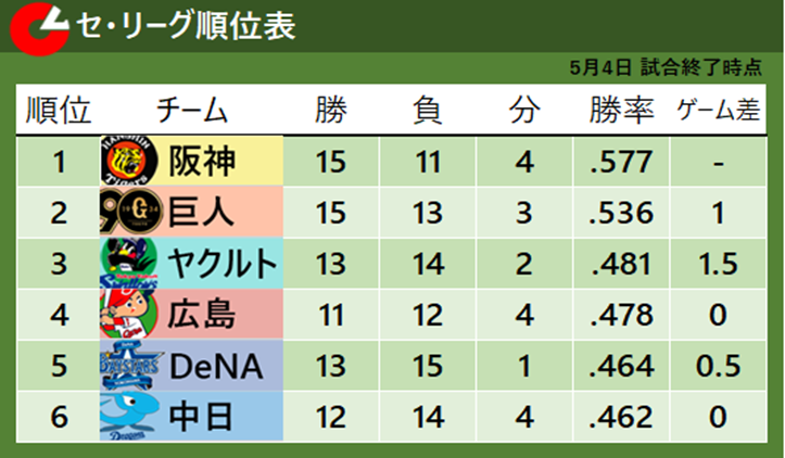 【セ・リーグ順位表】首位阪神と2位巨人のゲーム差『1』　中日は延長12回引き分けも“最下位転落”