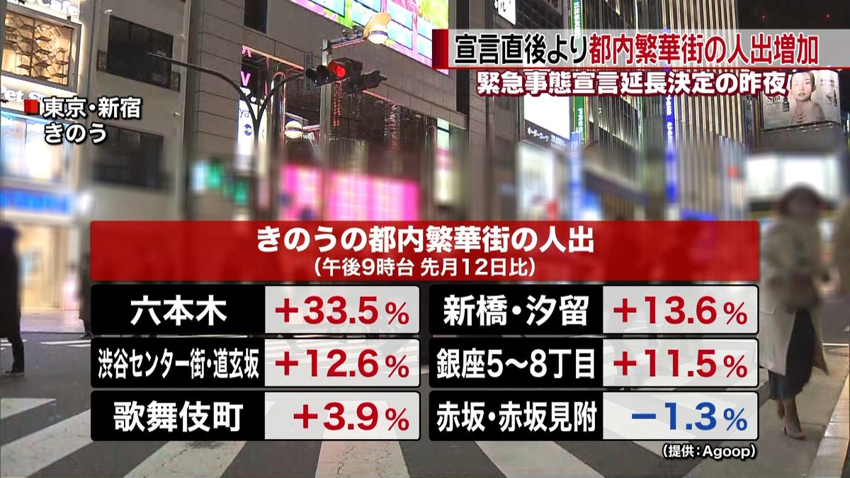 昨夜　都内繁華街で宣言直後より人出↑多く