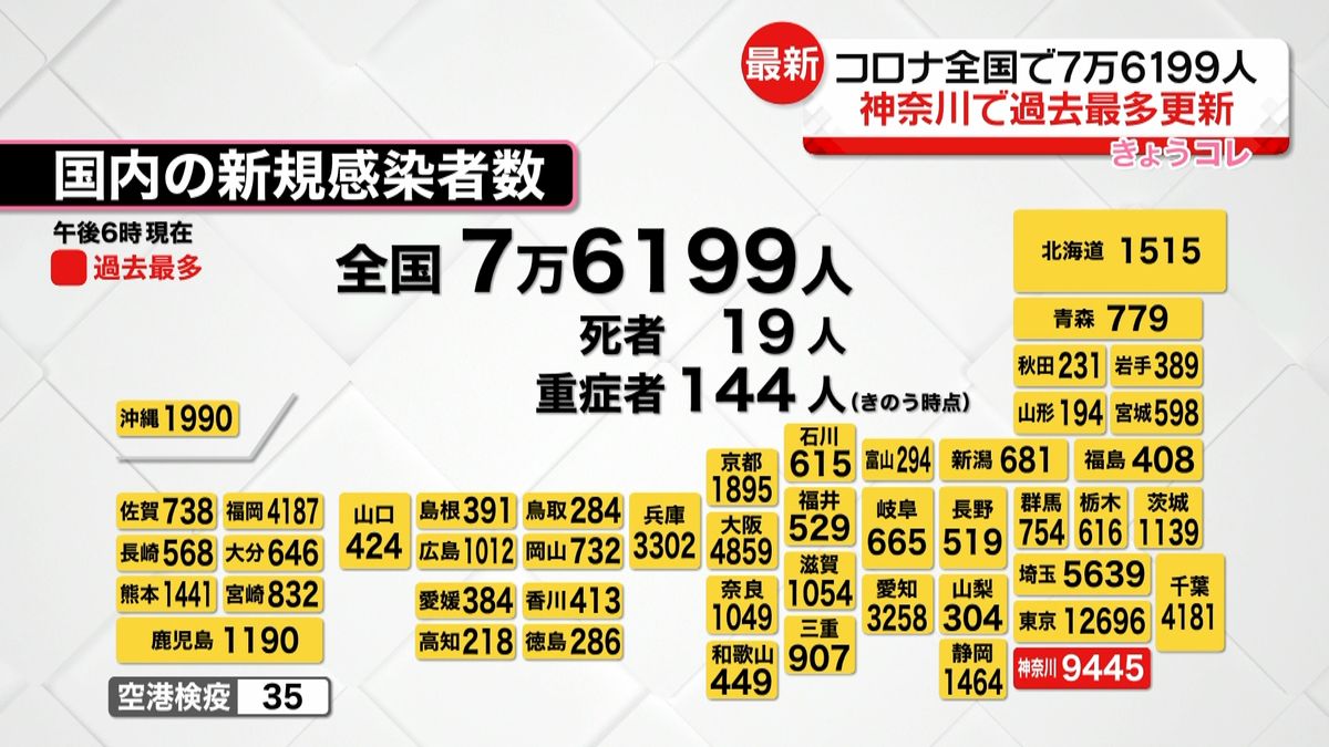 全国で7万6199人感染　先週月曜の2倍以上　神奈川では過去最多更新